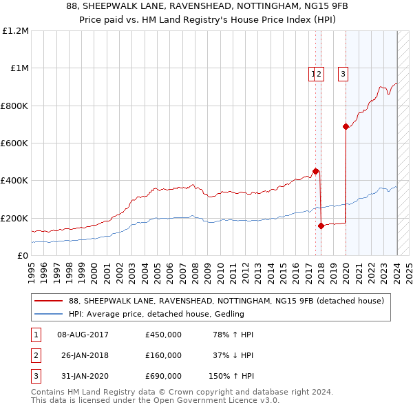 88, SHEEPWALK LANE, RAVENSHEAD, NOTTINGHAM, NG15 9FB: Price paid vs HM Land Registry's House Price Index