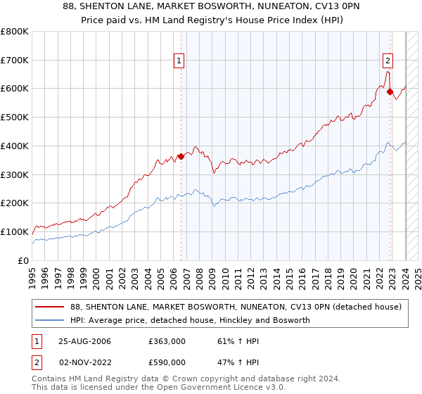 88, SHENTON LANE, MARKET BOSWORTH, NUNEATON, CV13 0PN: Price paid vs HM Land Registry's House Price Index