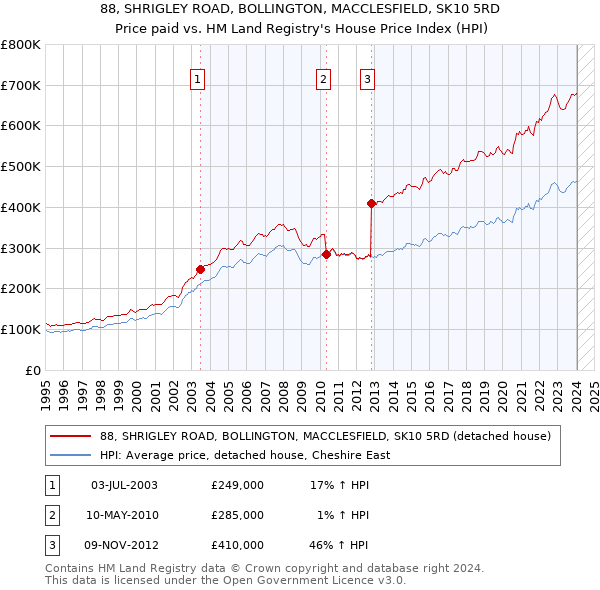 88, SHRIGLEY ROAD, BOLLINGTON, MACCLESFIELD, SK10 5RD: Price paid vs HM Land Registry's House Price Index