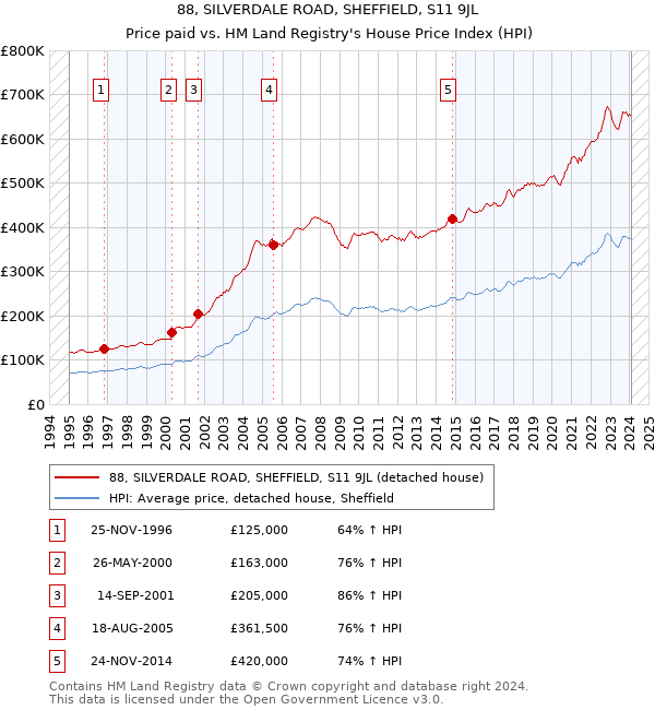 88, SILVERDALE ROAD, SHEFFIELD, S11 9JL: Price paid vs HM Land Registry's House Price Index