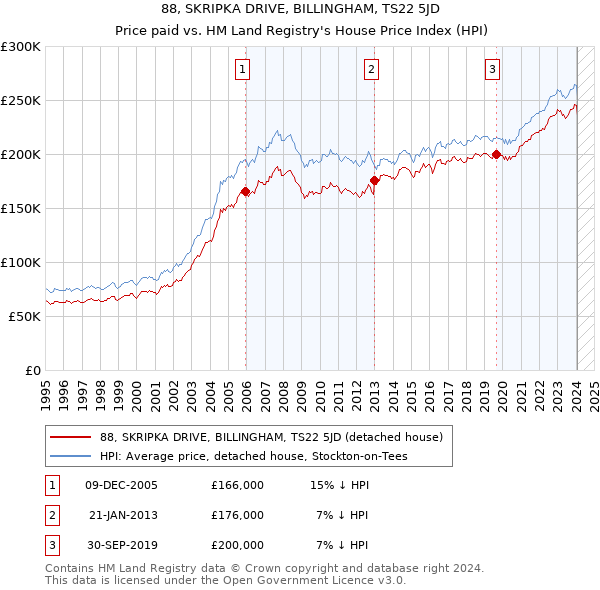 88, SKRIPKA DRIVE, BILLINGHAM, TS22 5JD: Price paid vs HM Land Registry's House Price Index