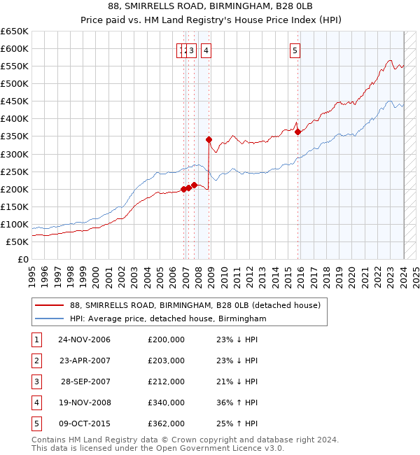 88, SMIRRELLS ROAD, BIRMINGHAM, B28 0LB: Price paid vs HM Land Registry's House Price Index