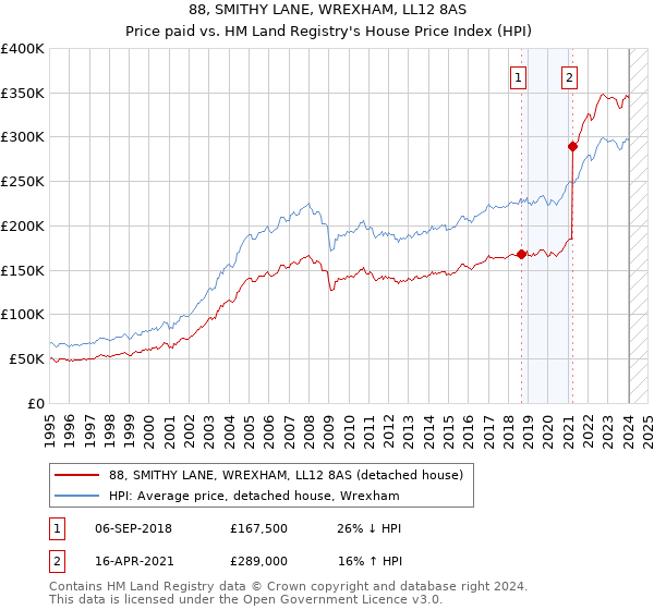 88, SMITHY LANE, WREXHAM, LL12 8AS: Price paid vs HM Land Registry's House Price Index