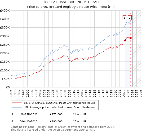 88, SPA CHASE, BOURNE, PE10 2AH: Price paid vs HM Land Registry's House Price Index
