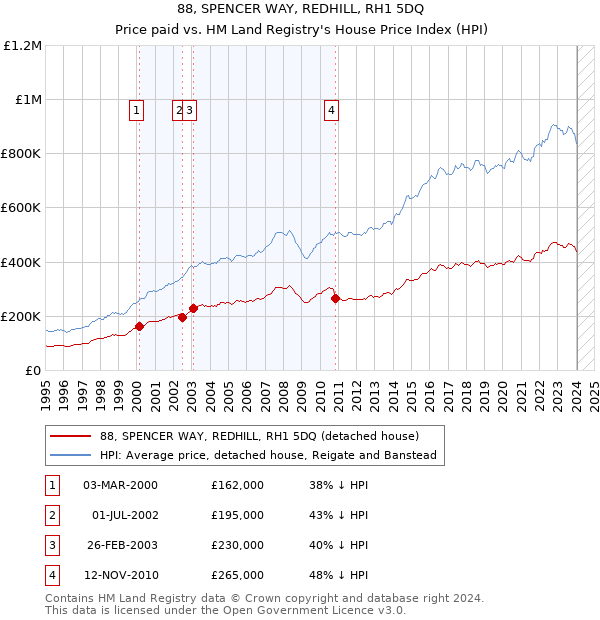 88, SPENCER WAY, REDHILL, RH1 5DQ: Price paid vs HM Land Registry's House Price Index