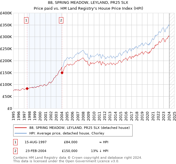 88, SPRING MEADOW, LEYLAND, PR25 5LX: Price paid vs HM Land Registry's House Price Index