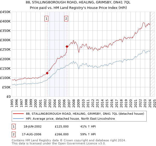 88, STALLINGBOROUGH ROAD, HEALING, GRIMSBY, DN41 7QL: Price paid vs HM Land Registry's House Price Index