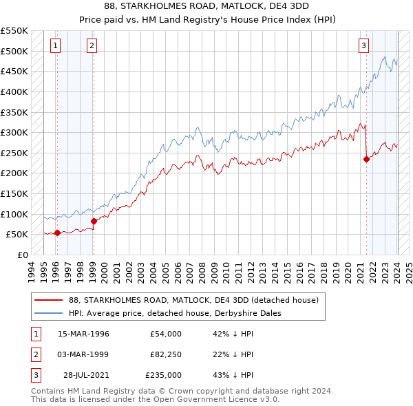 88, STARKHOLMES ROAD, MATLOCK, DE4 3DD: Price paid vs HM Land Registry's House Price Index