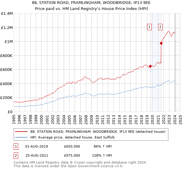 88, STATION ROAD, FRAMLINGHAM, WOODBRIDGE, IP13 9EE: Price paid vs HM Land Registry's House Price Index