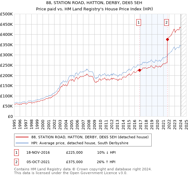 88, STATION ROAD, HATTON, DERBY, DE65 5EH: Price paid vs HM Land Registry's House Price Index