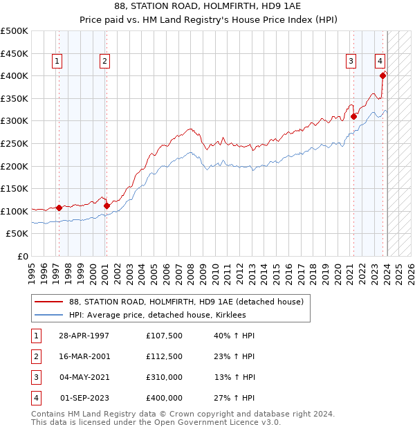 88, STATION ROAD, HOLMFIRTH, HD9 1AE: Price paid vs HM Land Registry's House Price Index