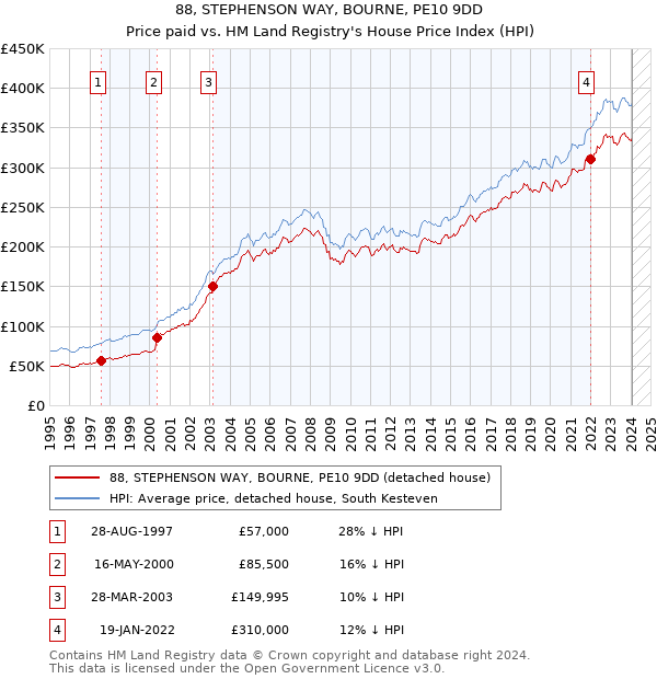 88, STEPHENSON WAY, BOURNE, PE10 9DD: Price paid vs HM Land Registry's House Price Index