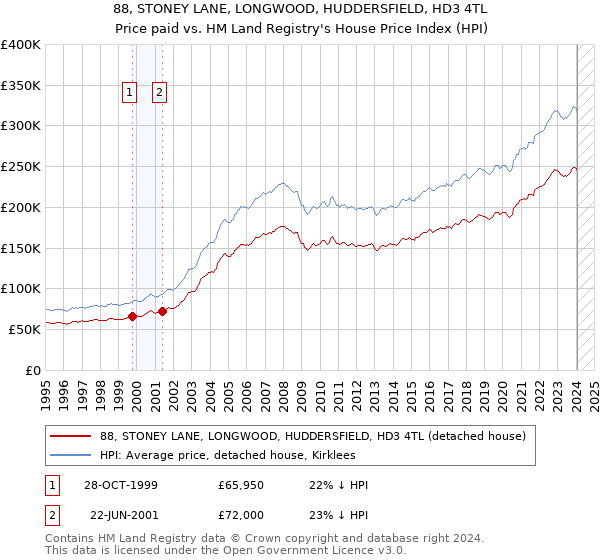 88, STONEY LANE, LONGWOOD, HUDDERSFIELD, HD3 4TL: Price paid vs HM Land Registry's House Price Index