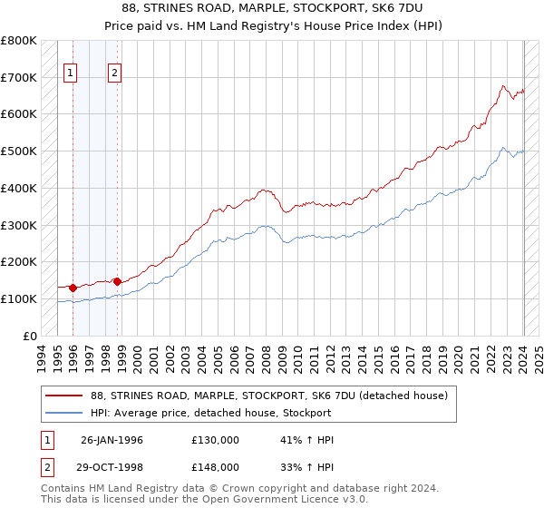 88, STRINES ROAD, MARPLE, STOCKPORT, SK6 7DU: Price paid vs HM Land Registry's House Price Index
