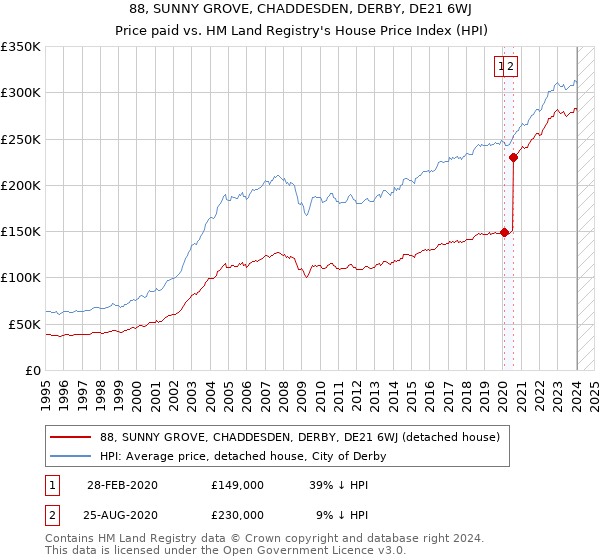 88, SUNNY GROVE, CHADDESDEN, DERBY, DE21 6WJ: Price paid vs HM Land Registry's House Price Index