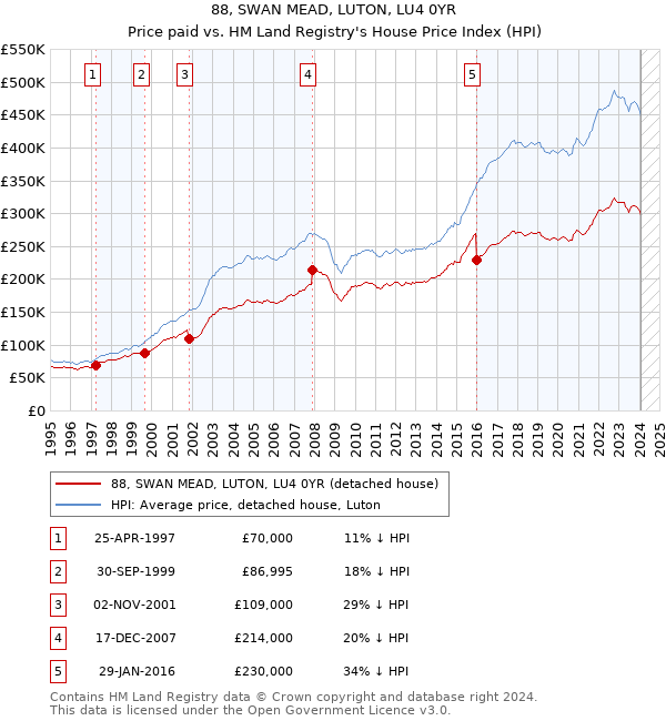 88, SWAN MEAD, LUTON, LU4 0YR: Price paid vs HM Land Registry's House Price Index