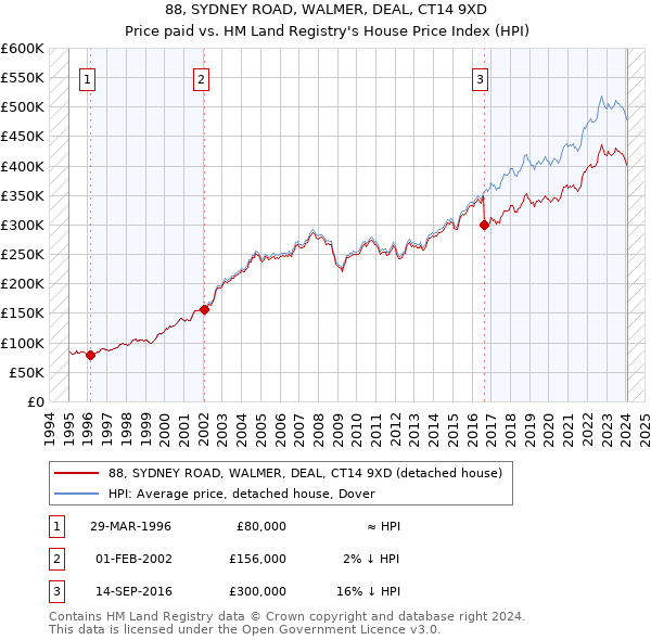 88, SYDNEY ROAD, WALMER, DEAL, CT14 9XD: Price paid vs HM Land Registry's House Price Index