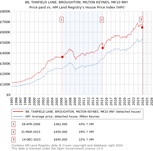 88, TANFIELD LANE, BROUGHTON, MILTON KEYNES, MK10 9NY: Price paid vs HM Land Registry's House Price Index