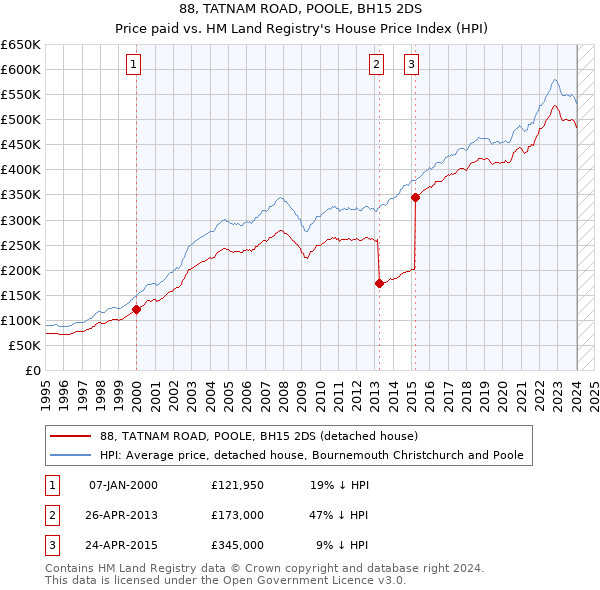88, TATNAM ROAD, POOLE, BH15 2DS: Price paid vs HM Land Registry's House Price Index