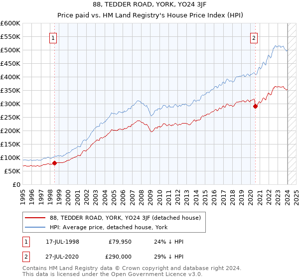 88, TEDDER ROAD, YORK, YO24 3JF: Price paid vs HM Land Registry's House Price Index