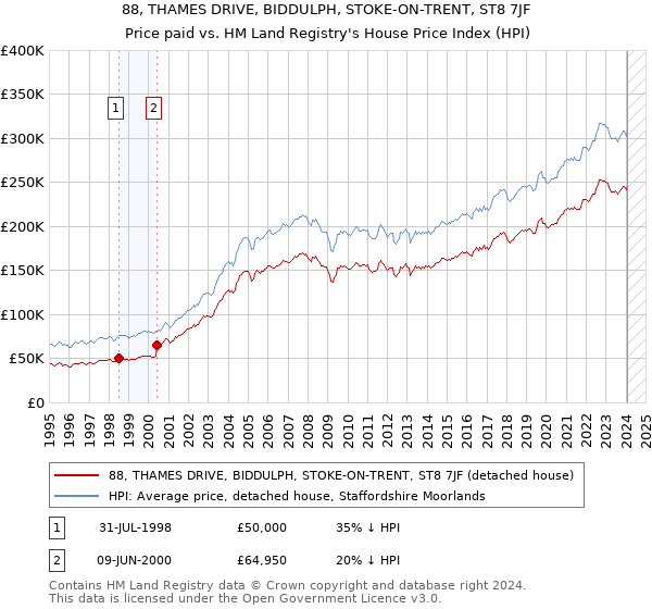 88, THAMES DRIVE, BIDDULPH, STOKE-ON-TRENT, ST8 7JF: Price paid vs HM Land Registry's House Price Index