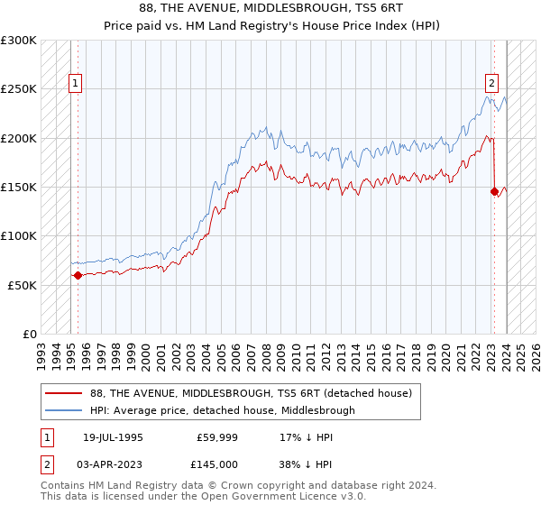 88, THE AVENUE, MIDDLESBROUGH, TS5 6RT: Price paid vs HM Land Registry's House Price Index