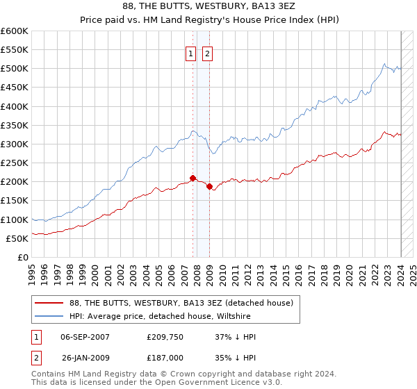 88, THE BUTTS, WESTBURY, BA13 3EZ: Price paid vs HM Land Registry's House Price Index