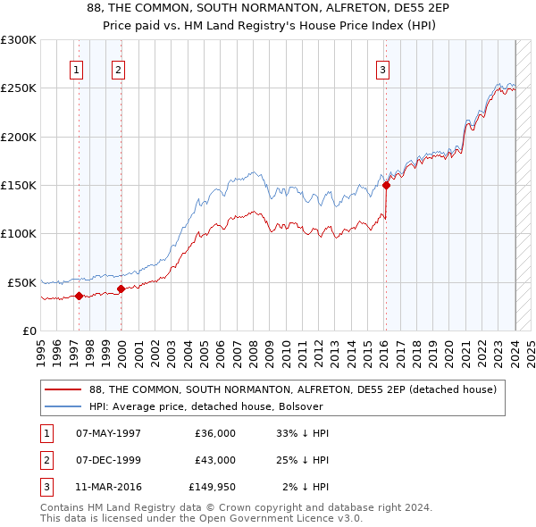 88, THE COMMON, SOUTH NORMANTON, ALFRETON, DE55 2EP: Price paid vs HM Land Registry's House Price Index