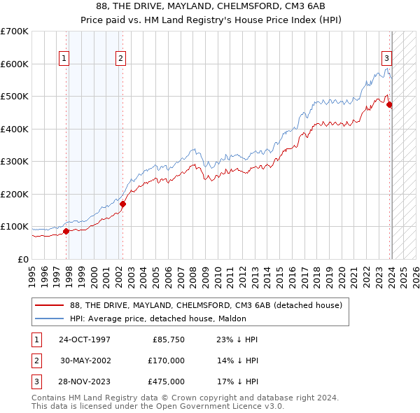 88, THE DRIVE, MAYLAND, CHELMSFORD, CM3 6AB: Price paid vs HM Land Registry's House Price Index