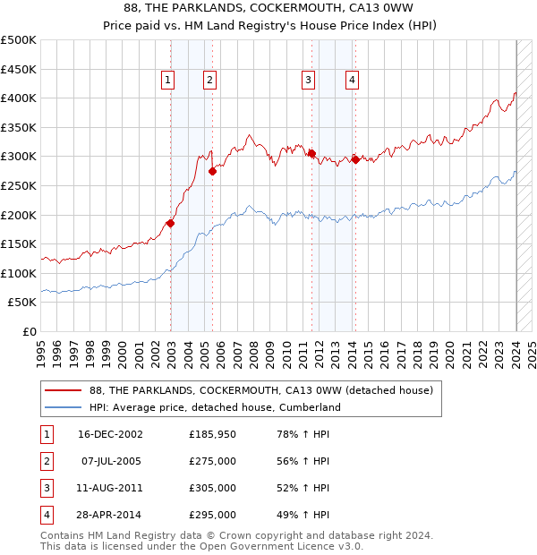 88, THE PARKLANDS, COCKERMOUTH, CA13 0WW: Price paid vs HM Land Registry's House Price Index