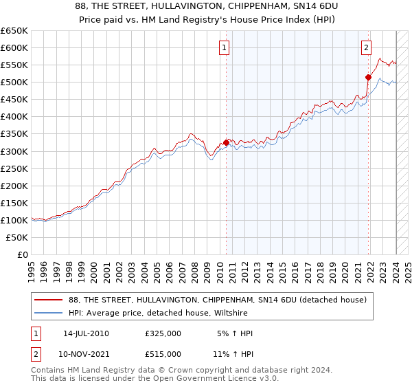 88, THE STREET, HULLAVINGTON, CHIPPENHAM, SN14 6DU: Price paid vs HM Land Registry's House Price Index