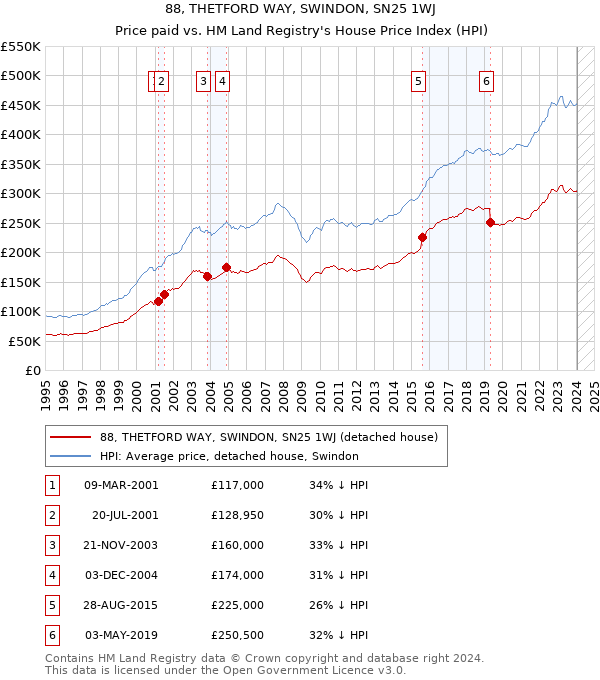 88, THETFORD WAY, SWINDON, SN25 1WJ: Price paid vs HM Land Registry's House Price Index
