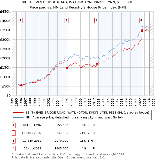 88, THIEVES BRIDGE ROAD, WATLINGTON, KING'S LYNN, PE33 0HL: Price paid vs HM Land Registry's House Price Index
