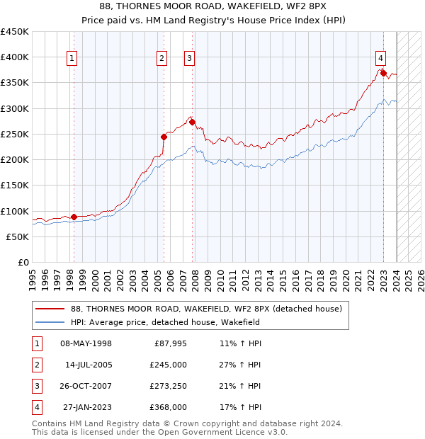 88, THORNES MOOR ROAD, WAKEFIELD, WF2 8PX: Price paid vs HM Land Registry's House Price Index