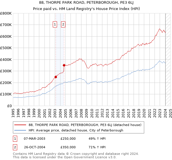 88, THORPE PARK ROAD, PETERBOROUGH, PE3 6LJ: Price paid vs HM Land Registry's House Price Index