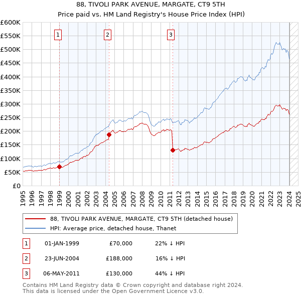 88, TIVOLI PARK AVENUE, MARGATE, CT9 5TH: Price paid vs HM Land Registry's House Price Index