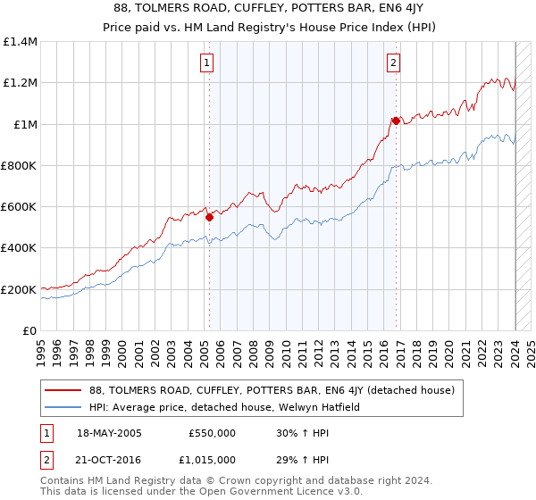 88, TOLMERS ROAD, CUFFLEY, POTTERS BAR, EN6 4JY: Price paid vs HM Land Registry's House Price Index