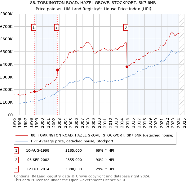 88, TORKINGTON ROAD, HAZEL GROVE, STOCKPORT, SK7 6NR: Price paid vs HM Land Registry's House Price Index