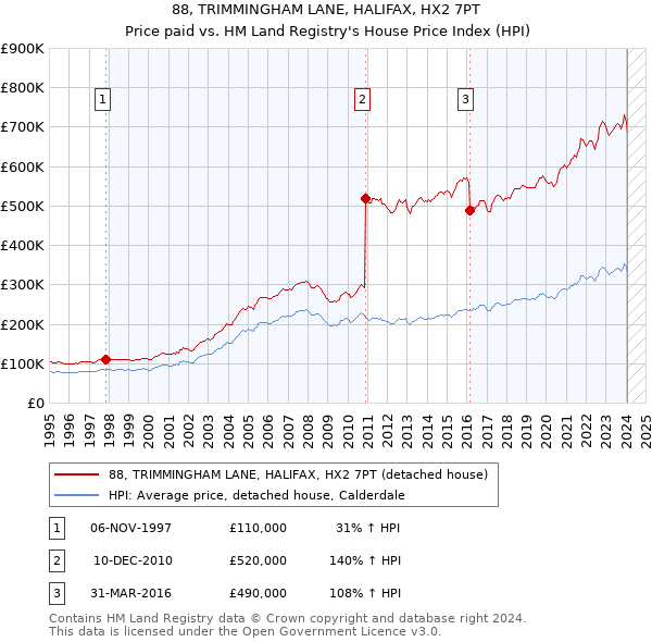 88, TRIMMINGHAM LANE, HALIFAX, HX2 7PT: Price paid vs HM Land Registry's House Price Index