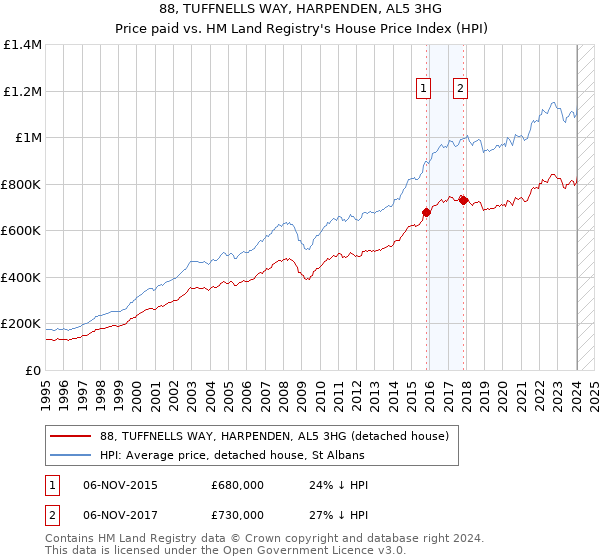 88, TUFFNELLS WAY, HARPENDEN, AL5 3HG: Price paid vs HM Land Registry's House Price Index