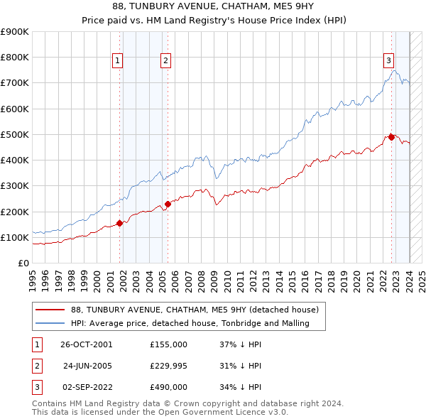 88, TUNBURY AVENUE, CHATHAM, ME5 9HY: Price paid vs HM Land Registry's House Price Index