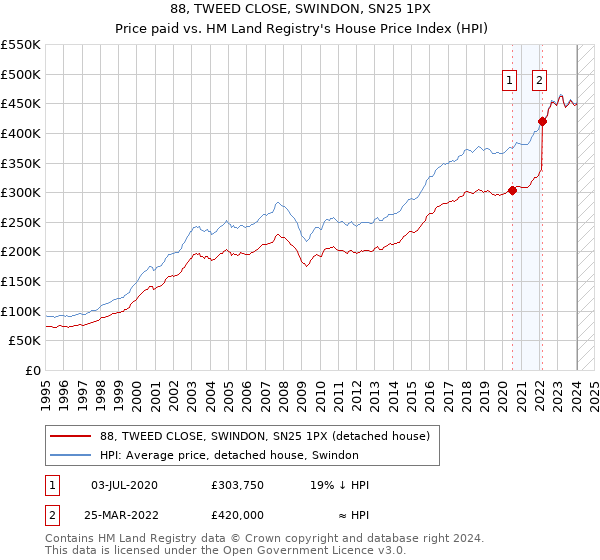 88, TWEED CLOSE, SWINDON, SN25 1PX: Price paid vs HM Land Registry's House Price Index