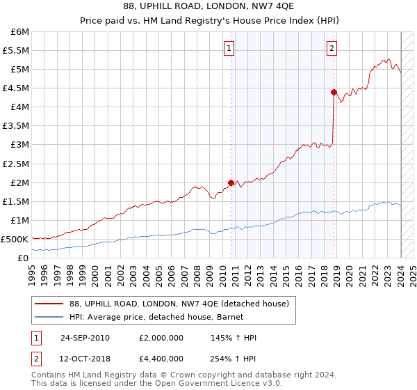 88, UPHILL ROAD, LONDON, NW7 4QE: Price paid vs HM Land Registry's House Price Index