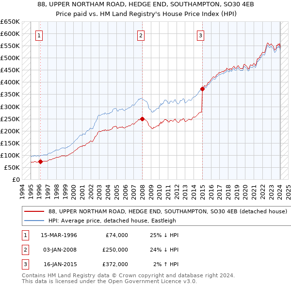 88, UPPER NORTHAM ROAD, HEDGE END, SOUTHAMPTON, SO30 4EB: Price paid vs HM Land Registry's House Price Index