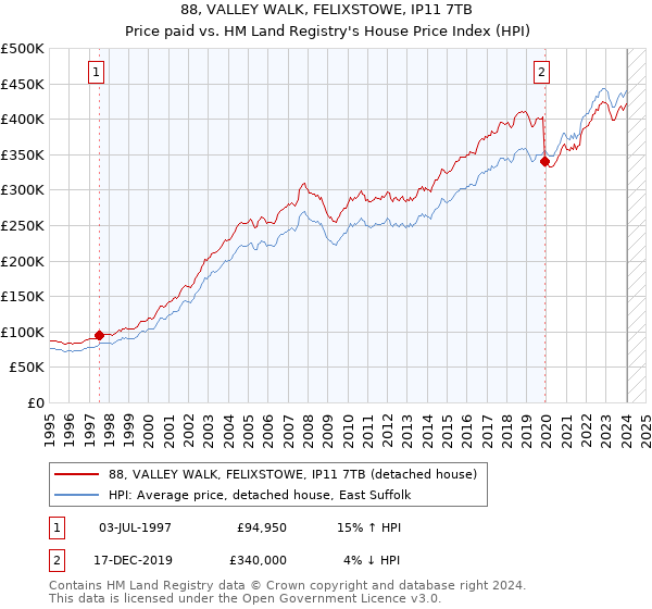 88, VALLEY WALK, FELIXSTOWE, IP11 7TB: Price paid vs HM Land Registry's House Price Index