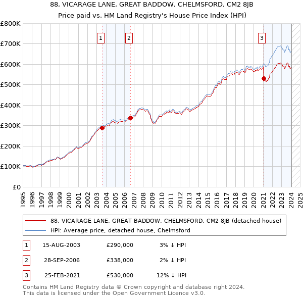 88, VICARAGE LANE, GREAT BADDOW, CHELMSFORD, CM2 8JB: Price paid vs HM Land Registry's House Price Index