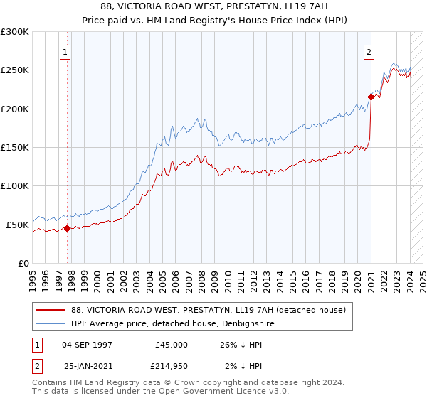 88, VICTORIA ROAD WEST, PRESTATYN, LL19 7AH: Price paid vs HM Land Registry's House Price Index