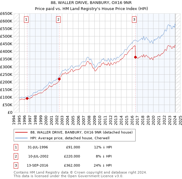 88, WALLER DRIVE, BANBURY, OX16 9NR: Price paid vs HM Land Registry's House Price Index