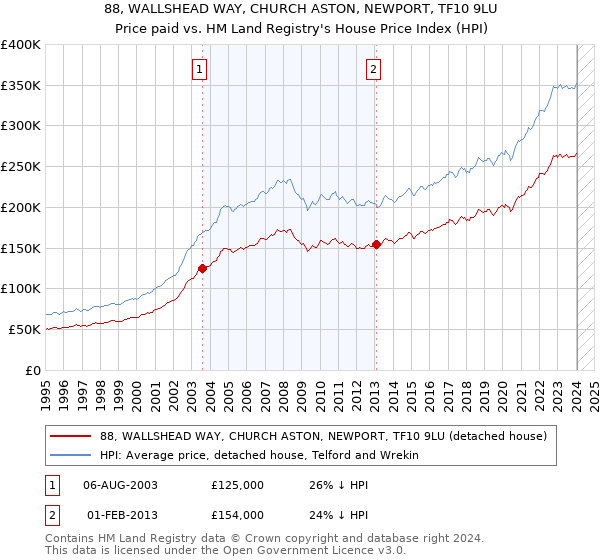88, WALLSHEAD WAY, CHURCH ASTON, NEWPORT, TF10 9LU: Price paid vs HM Land Registry's House Price Index