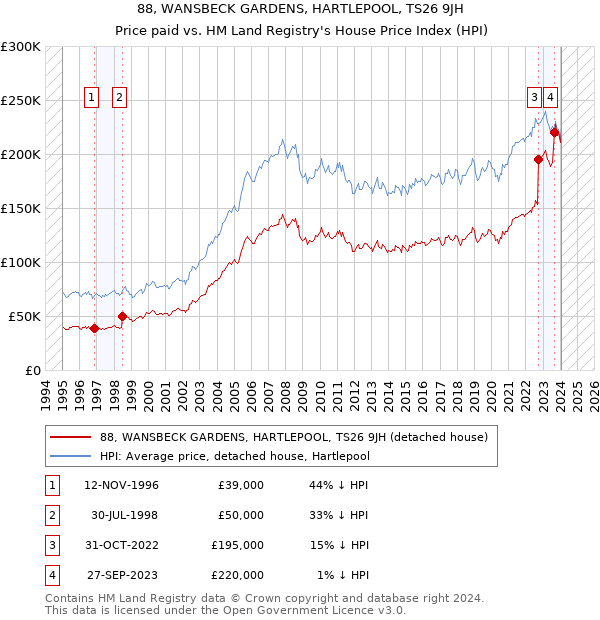 88, WANSBECK GARDENS, HARTLEPOOL, TS26 9JH: Price paid vs HM Land Registry's House Price Index